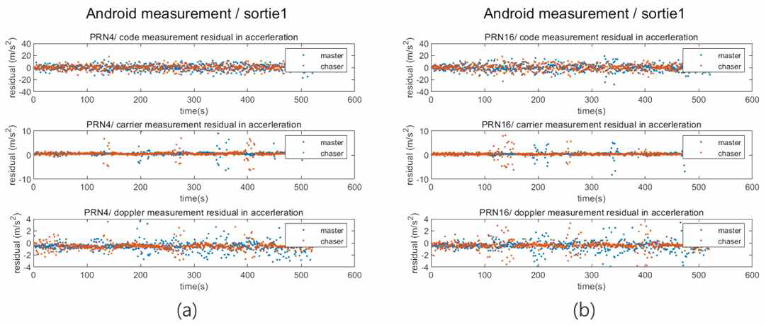 동적 실험 시 측정치 별 잡음분석 (a) GPS 4번 위성 측정치, (b) GPS 16번 위성 측정치