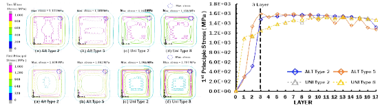 적층 경로별 경계부 유효/주응력 분포, 최대 응력 지점 주응력 분포