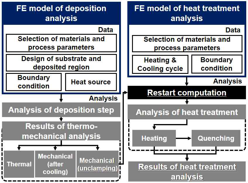 적층-열처리 해석 연계 프로세스