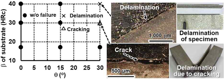 기저부 경사각 (θ) 및 열처리 경도 (β) 에 따른 적층부 파손 특성