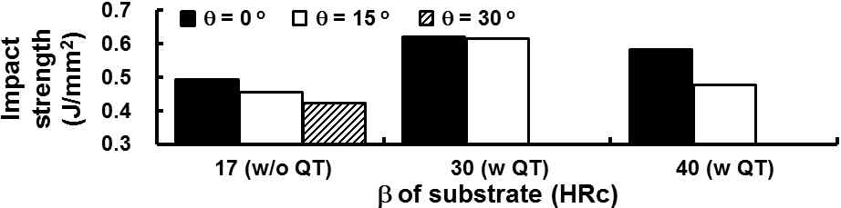 기저부 경사각 (θ) 및 열처리 경도 (β) 에 따른 충격 강도 특성