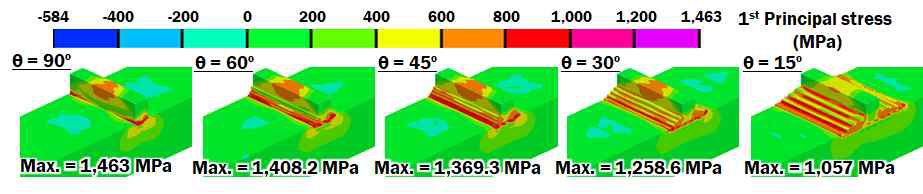 적층부 모따기 각도에 따른 적층부 인근 최대 주응력 변화