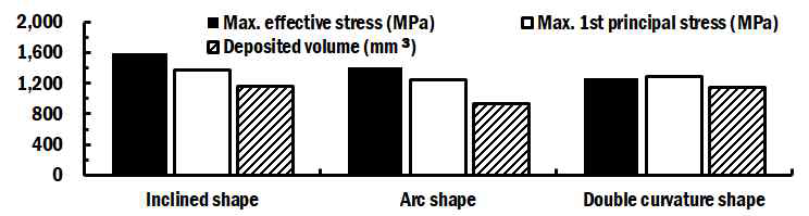 기저부 형상에 따른 최대 잔류 응력과 적층 체적 변화 (R1=R2=R3)