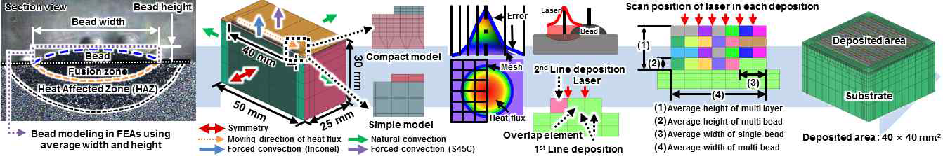 재료별 평균 비드 폭/두께, 레이저 열원의 직경 및 비드간 중첩율이 고려된 열-기계 연계 해석 모델 도출 과정