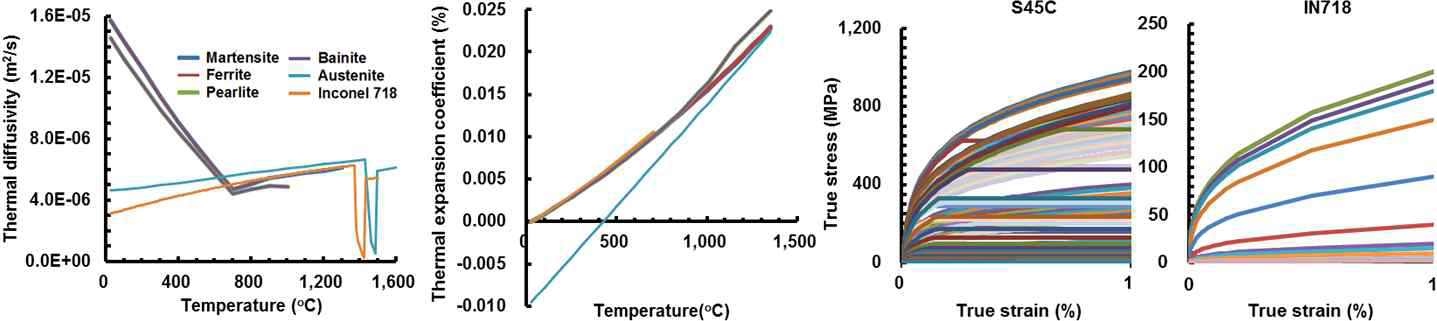 S45C 및 IN718 온도 의존 열-기계 물성 데이터