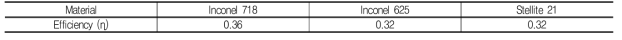 적층 재료별 열원 효율 도출 결과