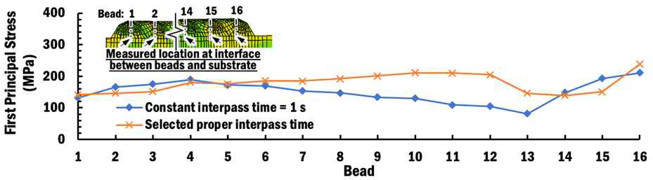 비드간 적층 시간에 따른 잔류응력 변화