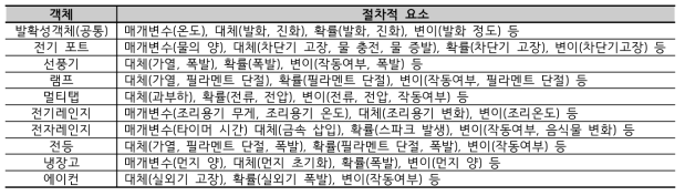 소방훈련 시스템의 객체에 적용된 절차적 요소