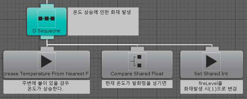 매개변수화 노드를 이용한 발화성 객체 행동트리의 일부분