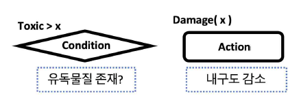 매개변수화 노드