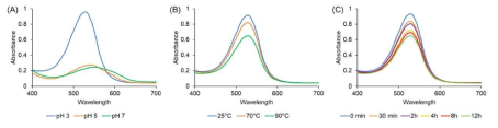 The change in absorbance spectra of purple sweet potato anthocyanin extract varying with (A) pH (at 25°C), (B) temperature (at pH 3, 12 hrs), and (C) time (at pH 7, 90°C)