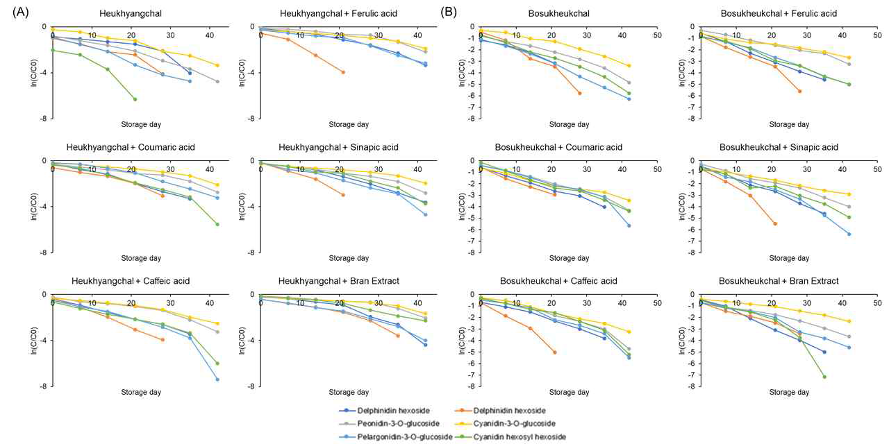 Stability of Heukhyangchl (A) and Bosukheukchal (B) anthocyanin depending on co-pigment at molar ratio 1:100