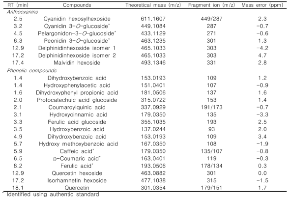 Identification of phenolics including anthocyanins in black rice