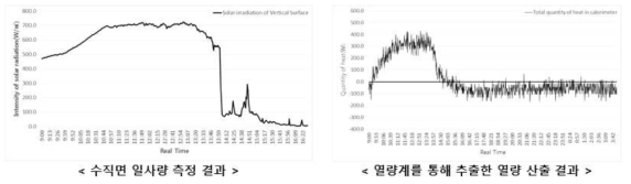 일사획득계수 측정 장비 실험 결과