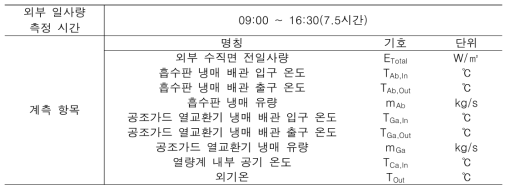 일사획득계수 실험 개요