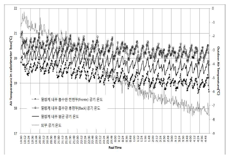 열량계 실험 결과