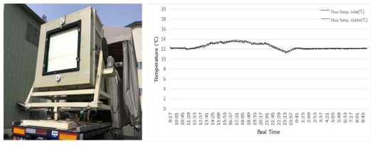 공조가드 교정열량 산출 시험 전경 및 실험 결과