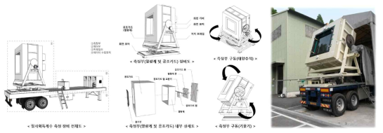 일사획득계수 측정 장비 구성