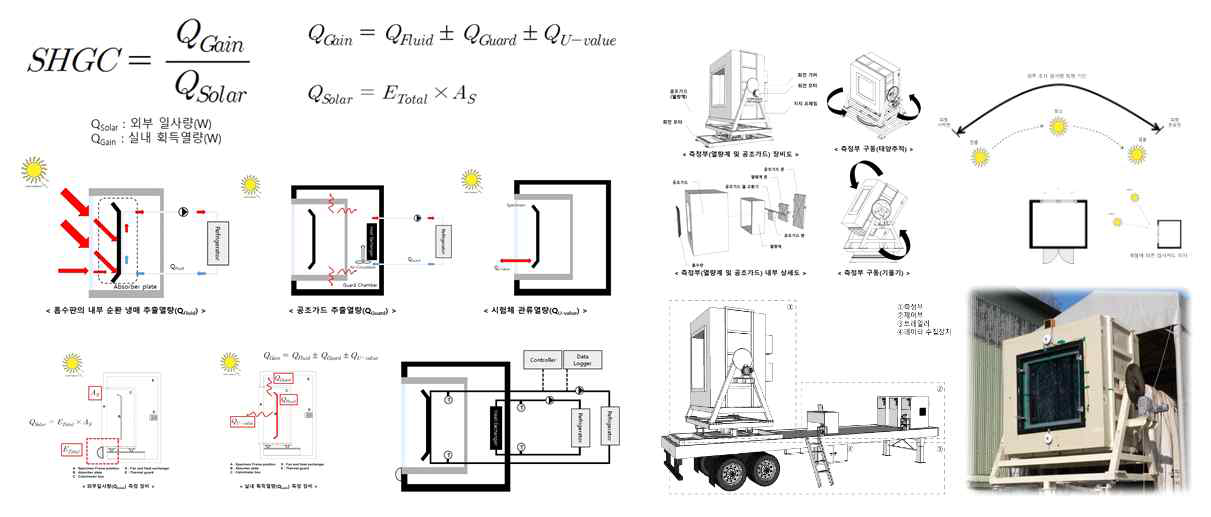 자연광을 이용한 일사획득계수 측정 장비