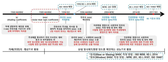 기존 일사획득성능 측정 방법 동향