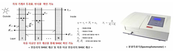 KS L 2514에 사용되는 분광 측광기