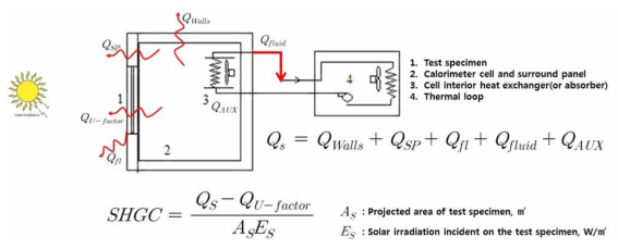 NFRC 201의 SHGC 측정장비 개념도