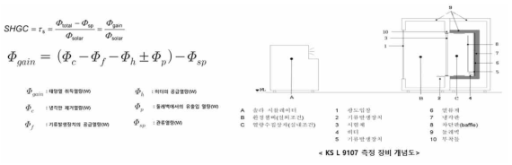 KS L 9107의 SHGC 측정장비 개념도