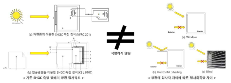 기존 일사획득계수 측정 방법의 문제점