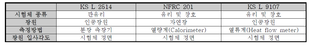 기존 일사획득 성능 측정 방안 비교