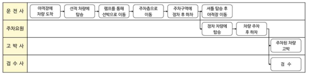 기존의 ‘Car Carry System’ 절차