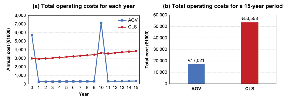 Total operating costs for the current and AGV loading systems (a) each year and (b) for a 15-year period