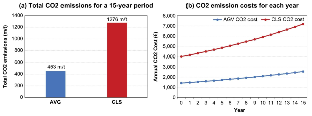 (a) Total CO2 emissions from the current and AGV loading systems for a 15-year period and (b) CO2emission costs of the current and AGV loading systems each year. (Source: Author)
