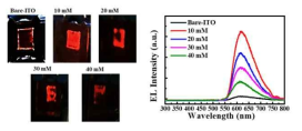 전구체 농도에 따른 ECD의 발광 특성 비교