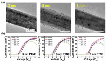 (a) 3, 5, 8 nm Pd NP가 TiO2 NR 표면에 부착된 TEM image, (b) 스프레이 코팅 volume 변화에 따른 3, 5, 8 nm PTNE를 이용한 R ECD의 발광 세기 비교