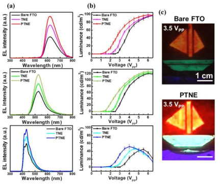 서로 다른 전극을 이용하여 제작된 RGB ECD 소자의 (a) EL spectra, (b) 발광 세기, (c) 3.5 VPP에서 구동하는 Bare FTO와 PTNE 전극으로 제작된 패터닝된 RGB ECD 소자의 발광 이미지