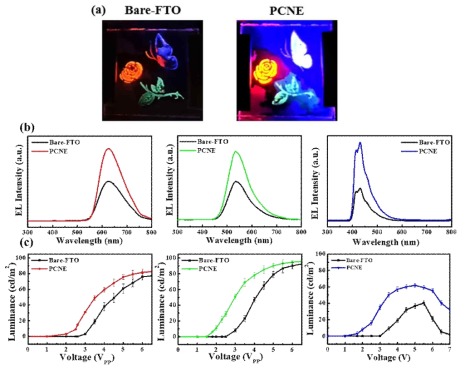 Bare FTO와 PCNE 전극을 이용하여 제작된 RGB ECD 소자의 (a) 발광 이미지, (b) EL spectra, (c) 발광 세기
