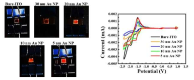 3.0 VPP에서 Au NP 크기 변화에 따른 ECD소자의 발광 image와 전기화학적 특성 비교