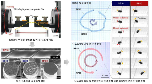 복합체 구조-물성에 따라 상이한 자성 소프트로봇의 거동