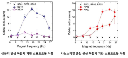 소프트로봇 거동에 미치는 복합체 제조 공정 및 자성 입자 배합 영향 분석을 통한 배합비 최적화