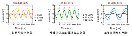 개별 로봇의 수상 수영 모드에 미치는 인자 분석