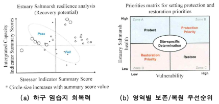 하구 염습지 생태계의 회복력과 보존/복원 우선순위 산정결과