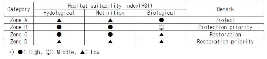 서식적합도(건강성) 지수를 이용한 하구 염습지 식생공간의 중요도와 평가기준