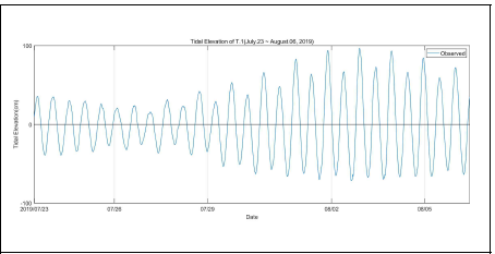 진우도 배후면 조위 시계열(2019.07.23 ~08.08)