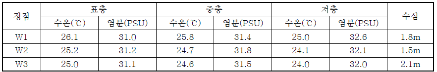 진우도 전면 수온 및 염분(2019.07.23.)