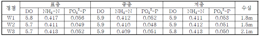 진우도 전면 해수의 영양염 농도(2019.07.23.) 단위 : mg/l