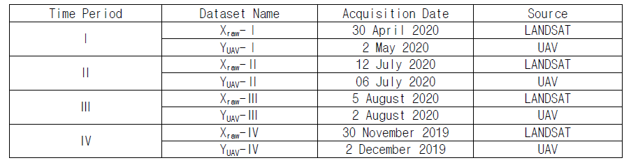 Sentinel-2(Xraw) and UAV(Yuav) platforms을 통한 데이터 획득날짜