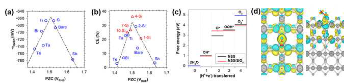 오존 발생 반응의 특성결정인자 도출: (a) 오존 발생 과전압과 PZC 상관관계, (b) 오존 발생 효율과 PZC 상관관계, (c) DFT 계산을 통한 기작 규명, 및 (d) Bader charge analysis [기타 실적 #4]