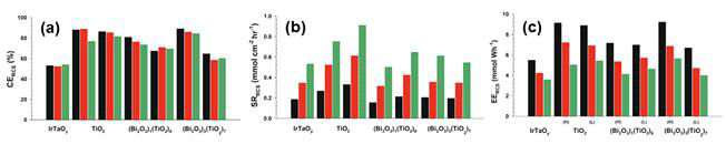 전극 물질 별 염소발생 성능 평가: (a) CE, (b) SR, 그리고 (c) EE [대표연구실적 #4]