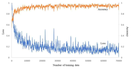 deep learning model training result