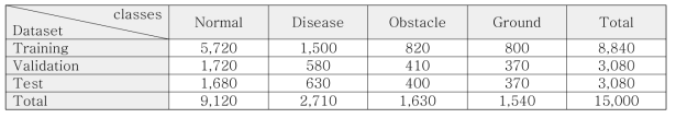 training data configuration (unit : ea)